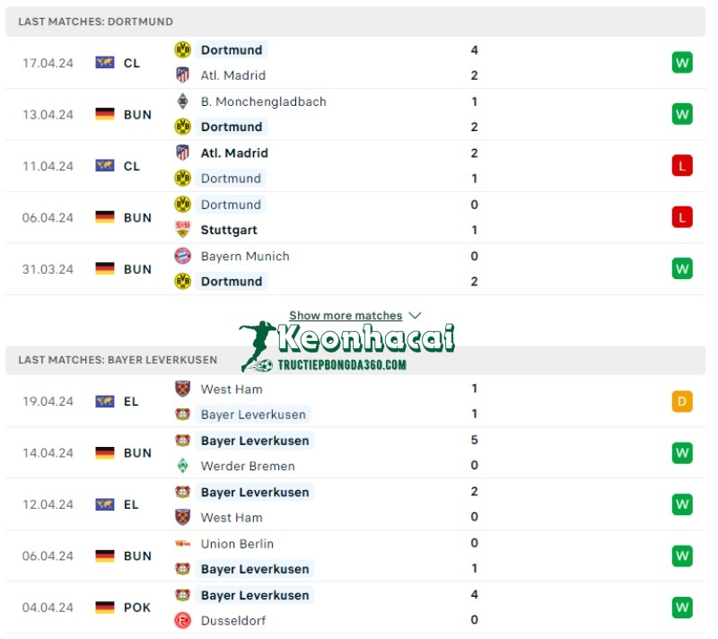 Soi kèo Borussia Dortmund vs Bayer Leverkusen, 22h30 ngày 21/04/2024 2 Phong độ của Borussia Dortmund vs Bayer Leverkusen