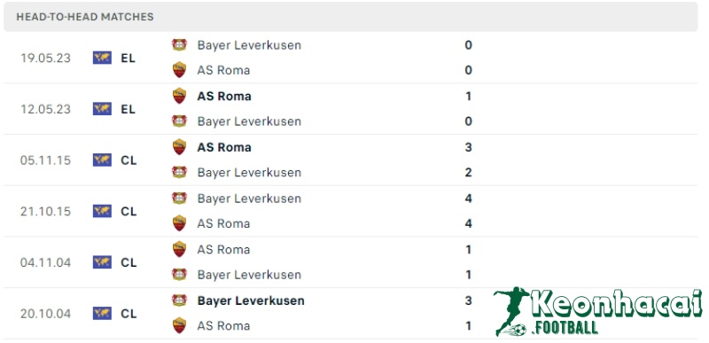 Soi kèo AS Roma vs Bayer Leverkusen, 2h00 ngày 03/05/2024 5 Lịch sử đối đầu của AS Roma vs Bayer Leverkusen