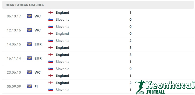 Soi kèo Anh vs Slovenia, 2h00 ngày 26/06/2024 5 Lịch sử đối đầu của Anh vs Slovenia